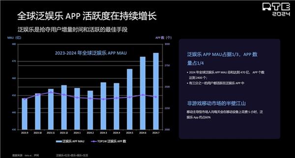 pg麻将胡了2声网解读泛娱乐2024：行业趋势洞察 新动向展望(图13)