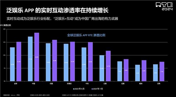 pg麻将胡了2声网解读泛娱乐2024：行业趋势洞察 新动向展望(图17)